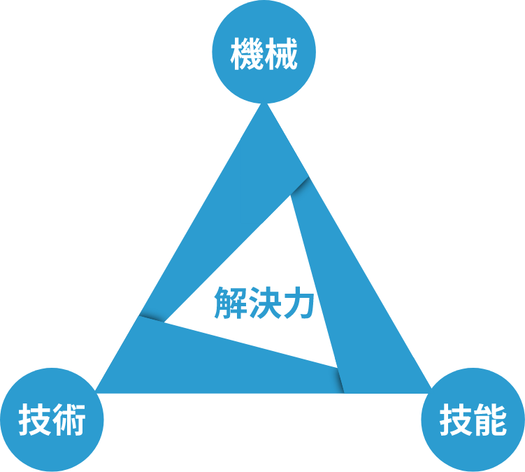 機械・技術・技能の解決力