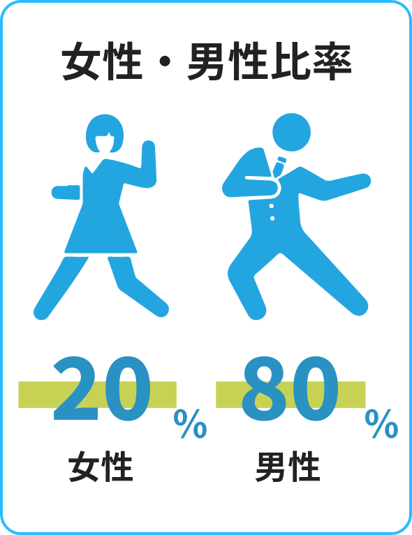 女性・男性比率＝女性22%：男性78%