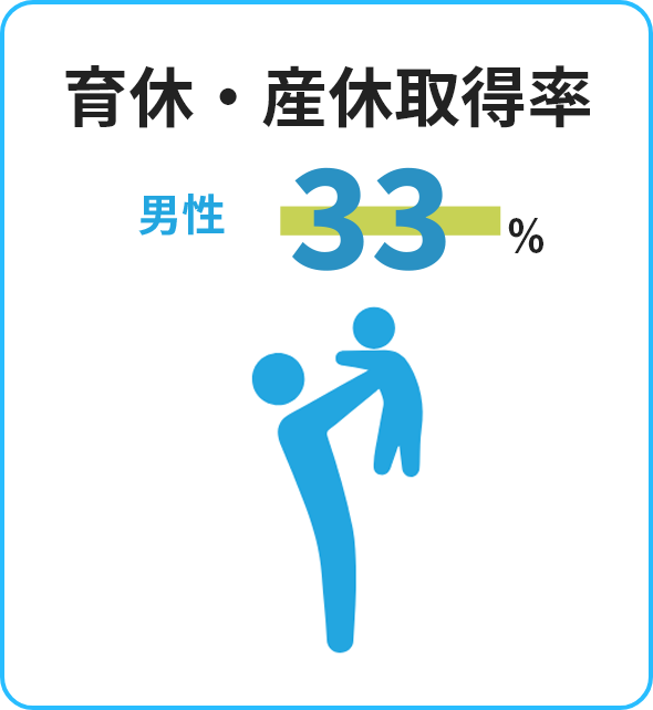 育休・産休取得率＝男性：33%