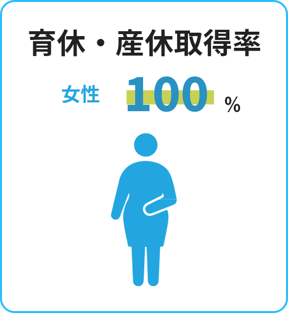 育休・産休取得率＝女性：100%