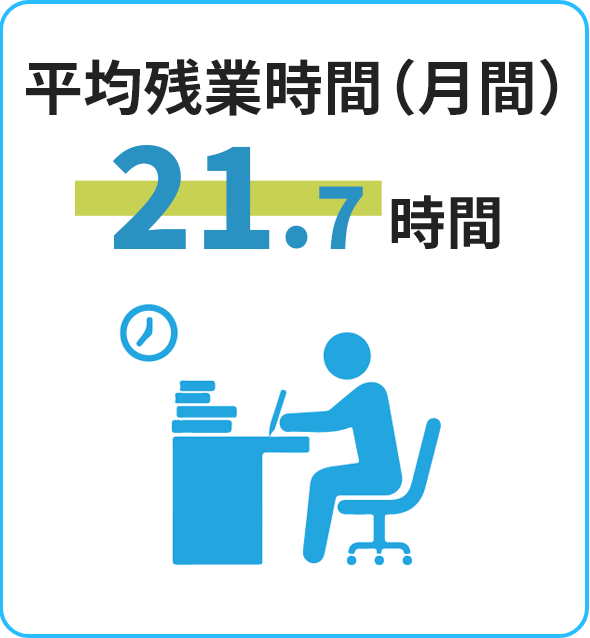 平均残業時間（月間）＝23時間