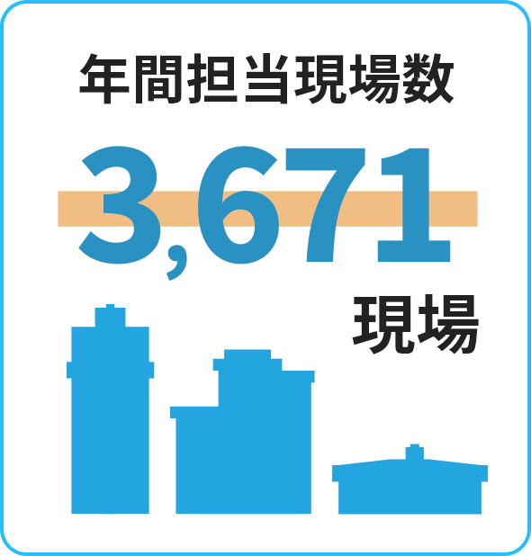 年間担当現場数＝3,633現場