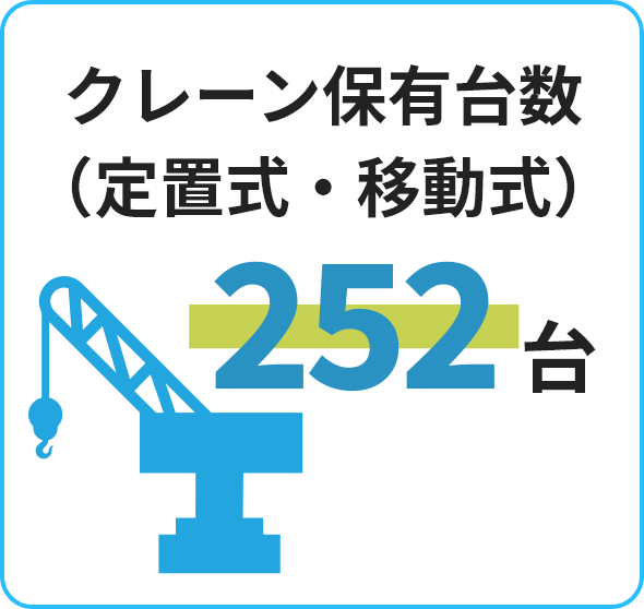 クレーン保有台数（定置式・移動式）＝247台