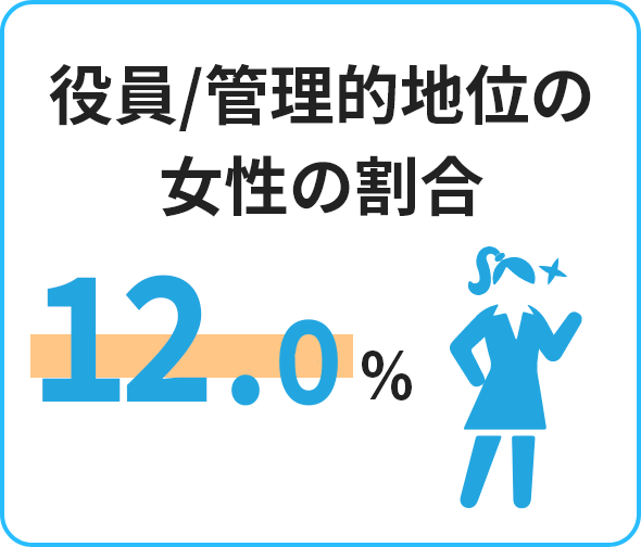 役員／管理的地位の女性の割合=11.7%（2022年12月現在）