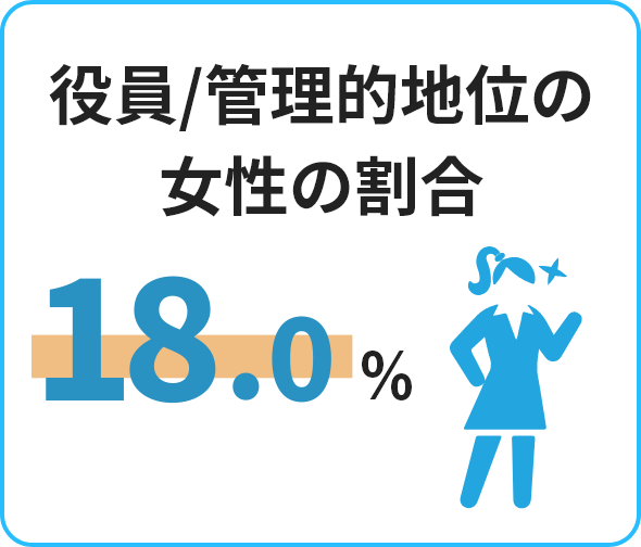 役員／管理的地位の女性の割合=12%